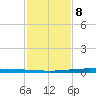 New Canal USCG tide chart for Sunday, February 8, 2026