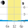 New Canal USCG tide chart for Monday, February 9, 2026
