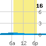 New Canal USCG tide chart for Monday, March 16, 2026