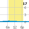 New Canal USCG tide chart for Tuesday, March 17, 2026