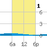New Canal USCG tide chart for Sunday, March 1, 2026