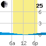 New Canal USCG tide chart for Wednesday, March 25, 2026
