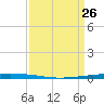 New Canal USCG tide chart for Thursday, March 26, 2026