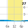 New Canal USCG tide chart for Friday, March 27, 2026