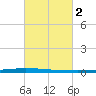 New Canal USCG tide chart for Monday, March 2, 2026