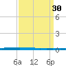New Canal USCG tide chart for Monday, March 30, 2026