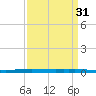 New Canal USCG tide chart for Tuesday, March 31, 2026
