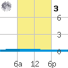New Canal USCG tide chart for Tuesday, March 3, 2026
