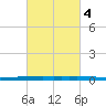 New Canal USCG tide chart for Wednesday, March 4, 2026