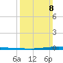 New Canal USCG tide chart for Sunday, March 8, 2026