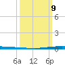 New Canal USCG tide chart for Monday, March 9, 2026