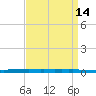 New Canal USCG tide chart for Tuesday, April 14, 2026