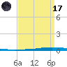 New Canal USCG tide chart for Friday, April 17, 2026