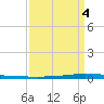 New Canal USCG tide chart for Saturday, April 4, 2026
