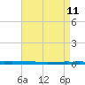 New Canal USCG tide chart for Monday, May 11, 2026
