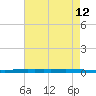 New Canal USCG tide chart for Tuesday, May 12, 2026
