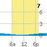 New Canal USCG tide chart for Thursday, May 7, 2026