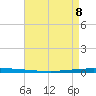 New Canal USCG tide chart for Friday, May 8, 2026