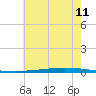 New Canal USCG tide chart for Thursday, June 11, 2026