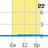 New Canal USCG tide chart for Monday, June 22, 2026