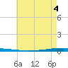 New Canal USCG tide chart for Thursday, June 4, 2026