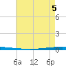 New Canal USCG tide chart for Friday, June 5, 2026