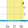 New Canal USCG tide chart for Sunday, June 7, 2026