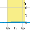 New Canal USCG tide chart for Tuesday, June 9, 2026