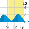 Bayport tide chart for Monday, April 12, 2021