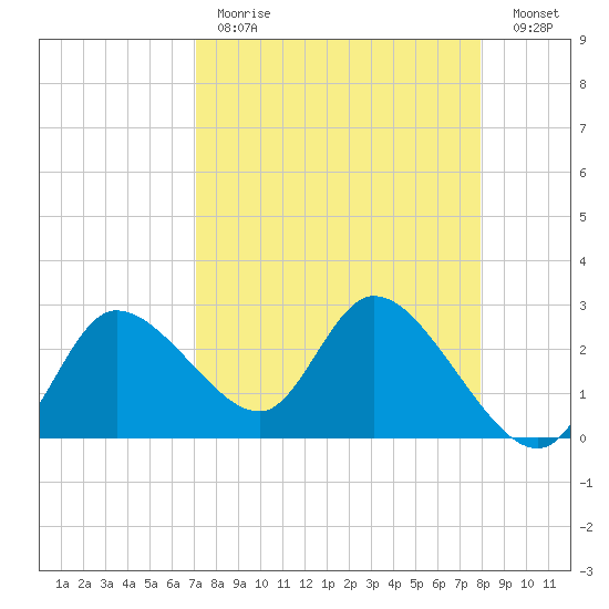 Bayport tide chart for Tuesday, April 13, 2021