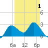 Bayport tide chart for Thursday, April 1, 2021