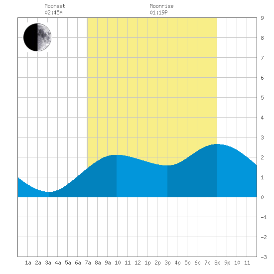 Bayport tide chart for Tuesday, April 20, 2021