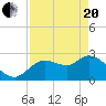 Bayport tide chart for Tuesday, April 20, 2021