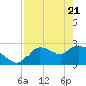 Bayport tide chart for Wednesday, April 21, 2021