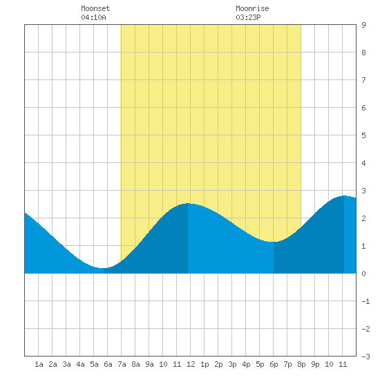 Bayport tide chart for Thursday, April 22, 2021