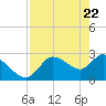 Bayport tide chart for Thursday, April 22, 2021