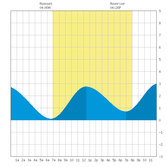 Bayport tide chart for Friday, April 23, 2021