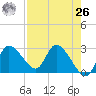 Bayport tide chart for Monday, April 26, 2021