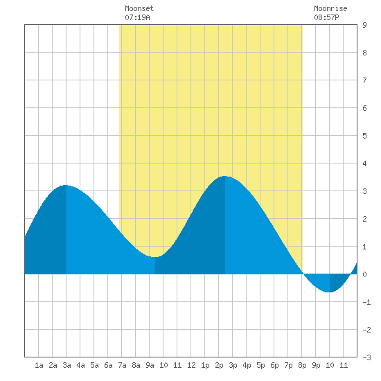 Bayport tide chart for Tuesday, April 27, 2021
