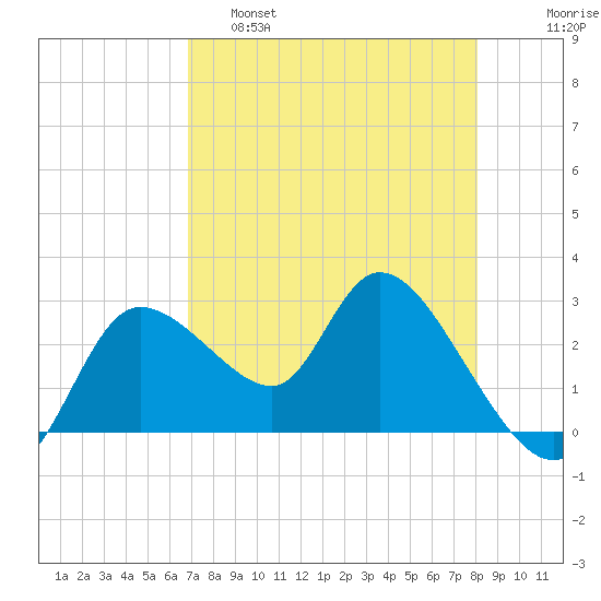 Bayport tide chart for Thursday, April 29, 2021