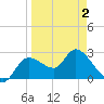 Bayport tide chart for Friday, April 2, 2021