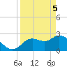 Bayport tide chart for Monday, April 5, 2021