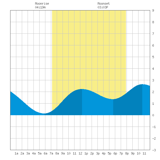 Bayport tide chart for Tuesday, April 6, 2021
