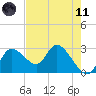 Bayport tide chart for Tuesday, May 11, 2021