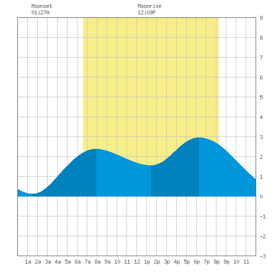 Bayport tide chart for Tuesday, May 18, 2021