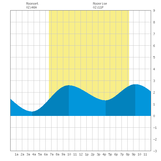 Bayport tide chart for Thursday, May 20, 2021