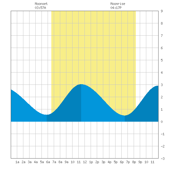 Bayport tide chart for Saturday, May 22, 2021