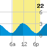 Bayport tide chart for Saturday, May 22, 2021