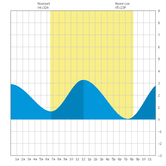 Bayport tide chart for Sunday, May 23, 2021