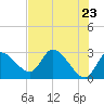 Bayport tide chart for Sunday, May 23, 2021